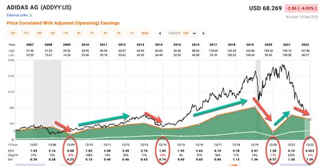 adidas aktie sport|adidas stocks today.